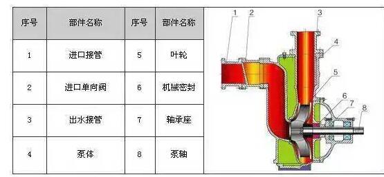 　　ZW系列自吸式無堵塞排污泵具有結(jié)構(gòu)簡單、自吸性能好、排污能力強、高效節(jié)能、使用維修方便等特點。  　　產(chǎn)品特點：  　　過流能力強：特殊的葉輪防堵設(shè)計，確保了泵高效且無堵塞;  　　高效節(jié)能：采用優(yōu)秀水力模型，效率比一般自吸泵高3～5%;  　　自吸性能好：自吸高度比一般自吸泵高1米，且自吸時間比普通自吸泵短。  　　工作條件：  　　流量：5～300m?/h  　　揚程：12～80m  　　環(huán)境溫度≤50℃  　　介質(zhì)溫度≤80℃  　　介質(zhì)密度≤1.24×103kg/m?
